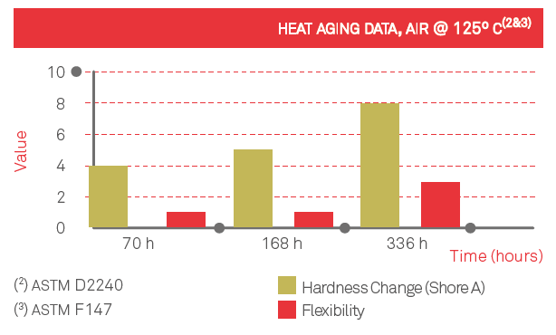 TD1150 Electrical Cork Gaskets Heat Aging Data